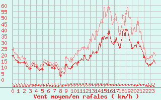 Courbe de la force du vent pour Porquerolles (83)