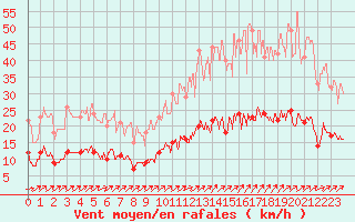 Courbe de la force du vent pour Chartres (28)
