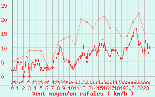 Courbe de la force du vent pour Ble / Mulhouse (68)