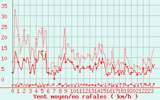 Courbe de la force du vent pour Belcaire (11)