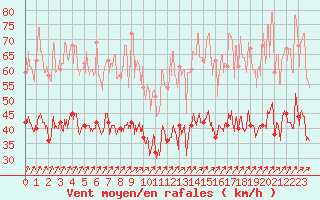 Courbe de la force du vent pour Landivisiau (29)