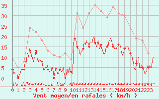 Courbe de la force du vent pour Toulon (83)