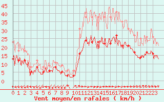 Courbe de la force du vent pour Nantes (44)