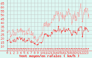 Courbe de la force du vent pour Quimper (29)