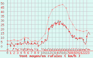 Courbe de la force du vent pour Adast (65)