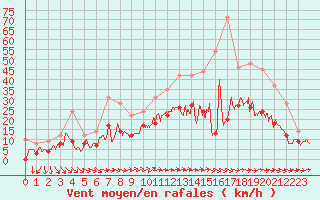 Courbe de la force du vent pour Creil (60)