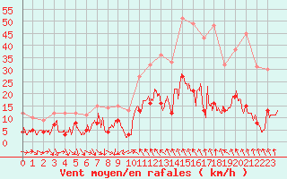 Courbe de la force du vent pour Le Puy - Loudes (43)