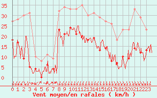 Courbe de la force du vent pour Chambry / Aix-Les-Bains (73)