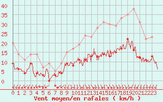 Courbe de la force du vent pour Rodez (12)