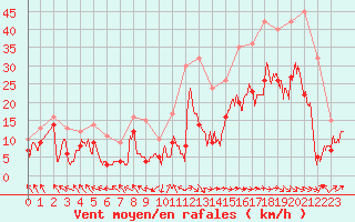 Courbe de la force du vent pour Rodez (12)