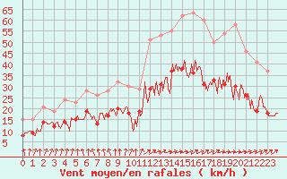 Courbe de la force du vent pour Caen (14)