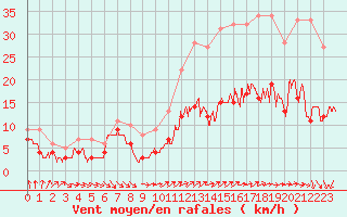 Courbe de la force du vent pour Ballon de Servance (70)