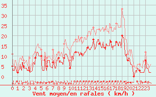 Courbe de la force du vent pour Hyres (83)