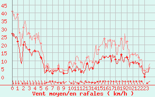 Courbe de la force du vent pour Orange (84)