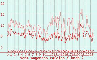 Courbe de la force du vent pour Chartres (28)