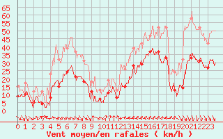 Courbe de la force du vent pour Leucate (11)