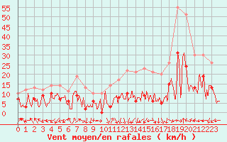 Courbe de la force du vent pour Bergerac (24)