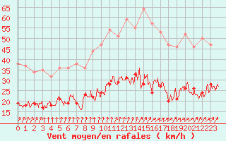 Courbe de la force du vent pour Orly (91)