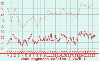 Courbe de la force du vent pour Saint-Brieuc (22)