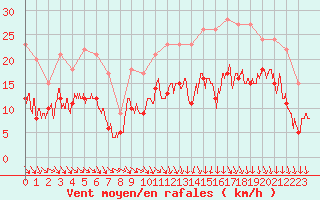 Courbe de la force du vent pour Dinard (35)