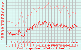 Courbe de la force du vent pour Ploumanac