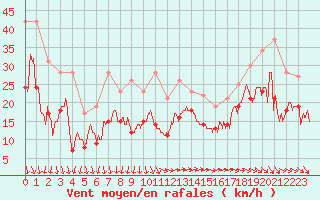 Courbe de la force du vent pour Marignane (13)