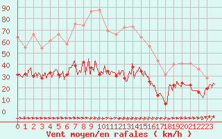 Courbe de la force du vent pour Cazaux (33)