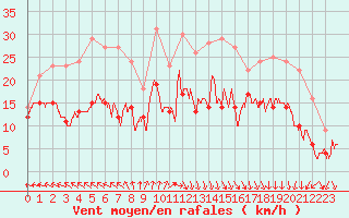 Courbe de la force du vent pour Dinard (35)