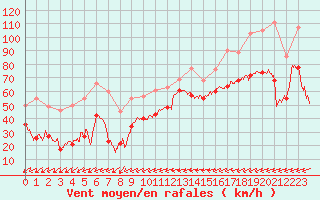 Courbe de la force du vent pour Le Dramont (83)