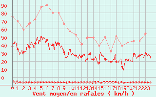 Courbe de la force du vent pour Poitiers (86)