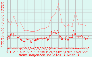 Courbe de la force du vent pour Charleville-Mzires (08)