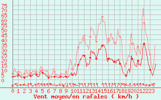 Courbe de la force du vent pour Le Puy - Loudes (43)