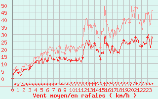 Courbe de la force du vent pour Tours (37)