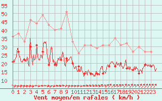 Courbe de la force du vent pour Ile de Groix (56)