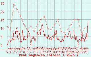 Courbe de la force du vent pour Saint-Girons (09)