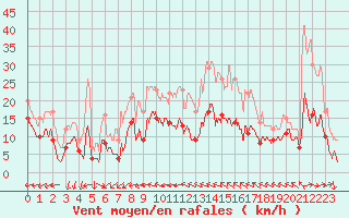Courbe de la force du vent pour Doncourt-ls-Conflans (54)