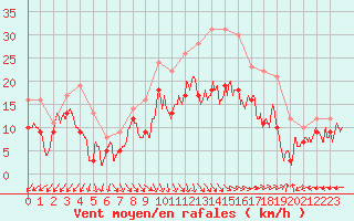 Courbe de la force du vent pour Istres (13)