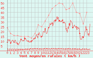 Courbe de la force du vent pour Roissy (95)