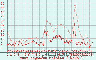 Courbe de la force du vent pour Albi (81)