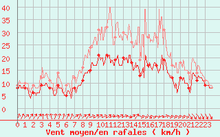 Courbe de la force du vent pour Albert-Bray (80)