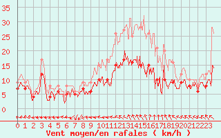 Courbe de la force du vent pour Avord (18)