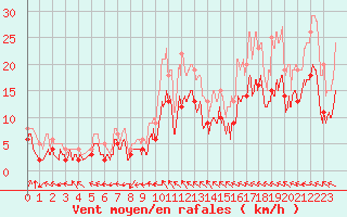 Courbe de la force du vent pour Avord (18)