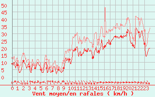 Courbe de la force du vent pour Marignane (13)