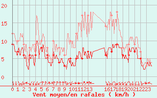 Courbe de la force du vent pour Colmar (68)