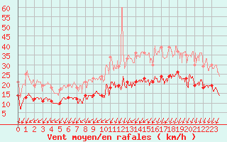 Courbe de la force du vent pour Abbeville (80)