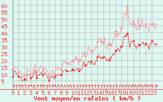 Courbe de la force du vent pour Nancy - Ochey (54)