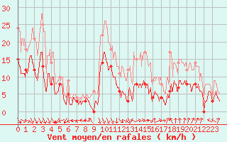 Courbe de la force du vent pour Orange (84)