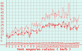 Courbe de la force du vent pour Tours (37)