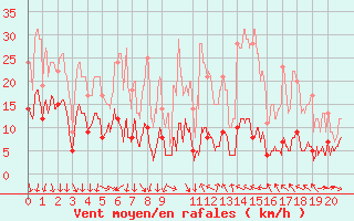 Courbe de la force du vent pour Menton (06)