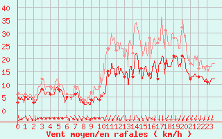 Courbe de la force du vent pour Abbeville (80)